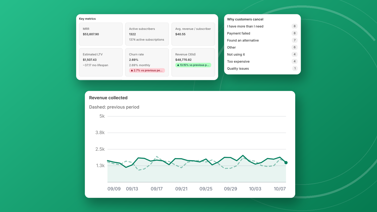 Analytics: key metrics, why customers cancel, and a revenue chart compared with the previous period